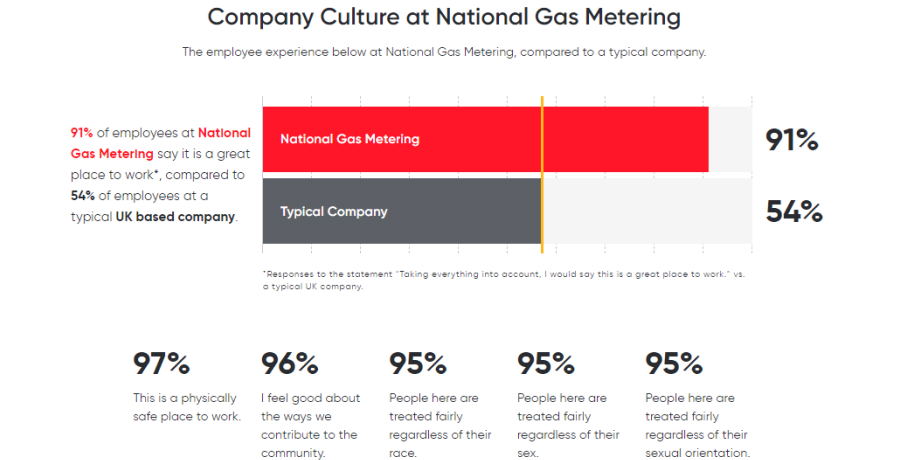 National Gas Metering Earns Spot in Top 100 Best Workplaces for Wellbeing for Two Consecutive Years