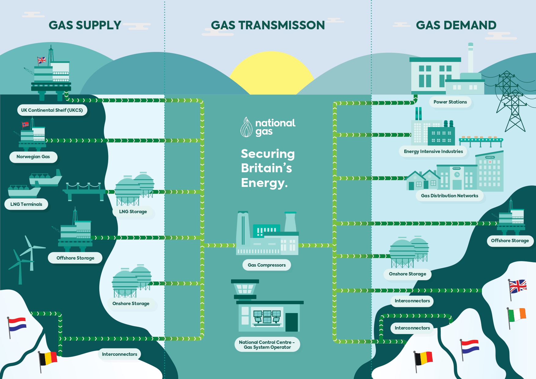 National Gas Overview - gas energy landscape