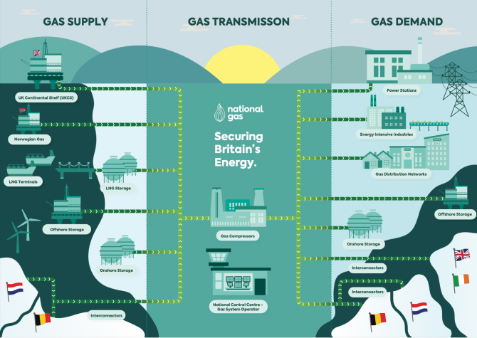 Transporting gas throughout Great Britain – and beyond