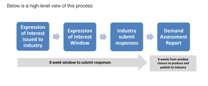 How the annual CAM incremental process works